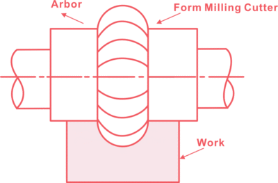 Form-Milling